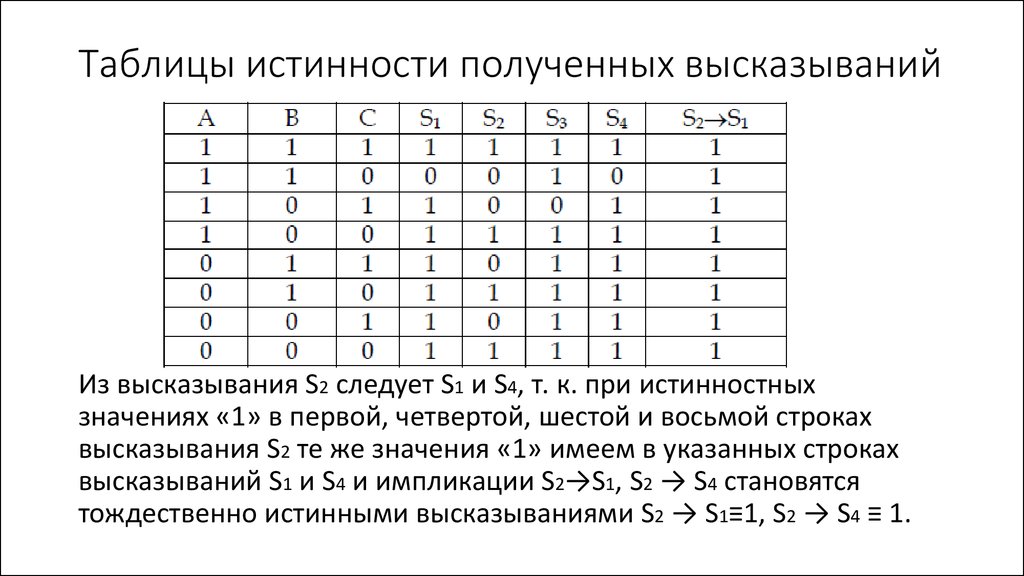 Логической функции f соответствует таблица истинности