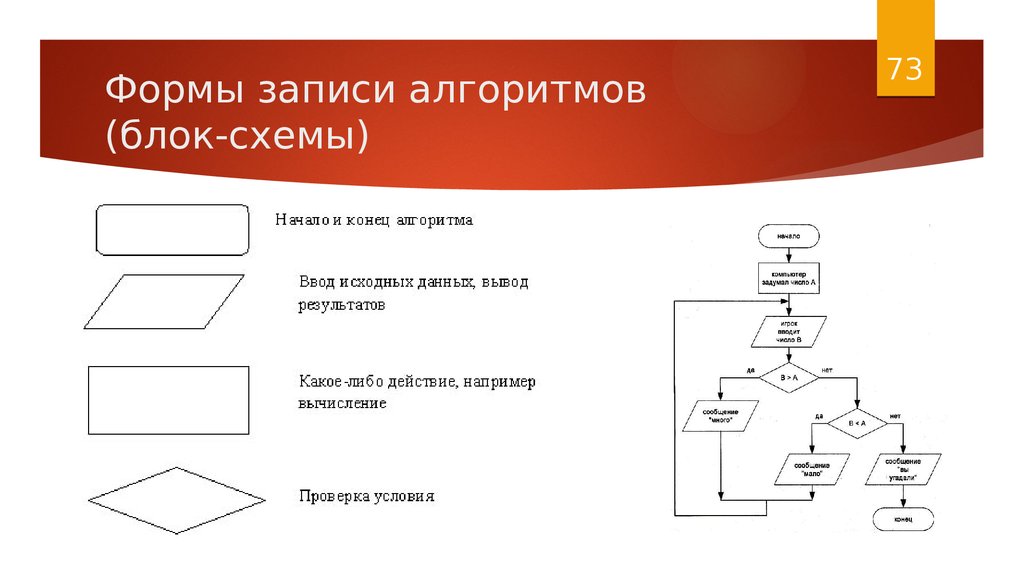 Как рисовать блок схему программы