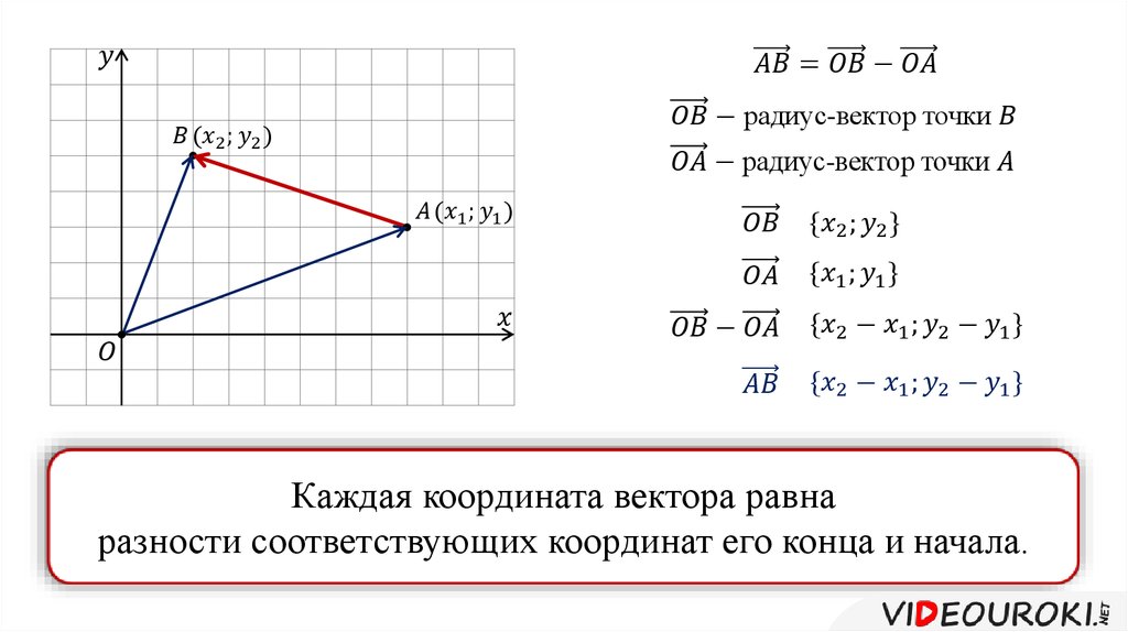 Даны координаты векторов определи координаты векторов. Связь между координатами вектора и координатами его начала и конца. Координаты разности векторов. Каждая координата вектора равна соответствующих координат его. Координаты начала и конца вектора.