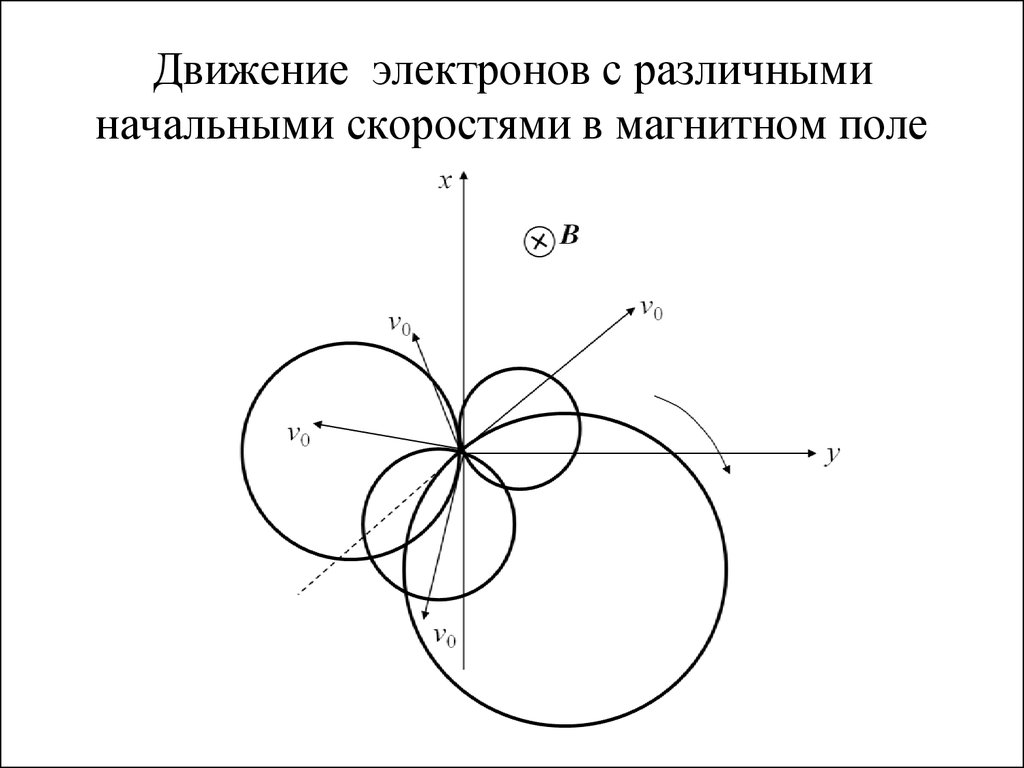 Движение электронов. Движение электрона в электромагнитном поле. Траектория движения электрона в магнитном поле. Движение электронов в электрическом и магнитном полях. Электрон в магнитном поле.