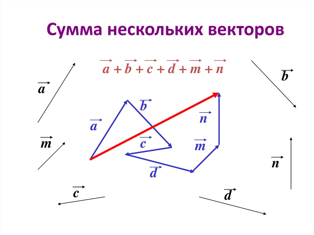 Какой вектор равен сумме векторов изображенных на рисунке