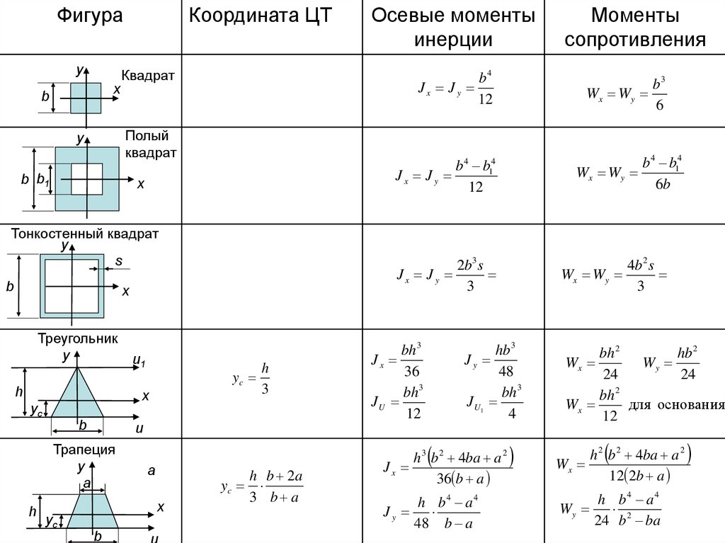 Момент центра тяжести. Момент инерции прямоугольного сечения формула. Статический момент инерции прямоугольного сечения формула. Осевой момент инерции треугольника. Как определить момент инерции сечения.