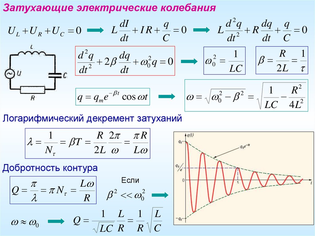 Уравнение колебаний частота. Коэффициент затухания формула добротность. Добротность через коэффициент затухания. Коэффициент затухания колебаний добротность. Добротность колебательного контура формула.