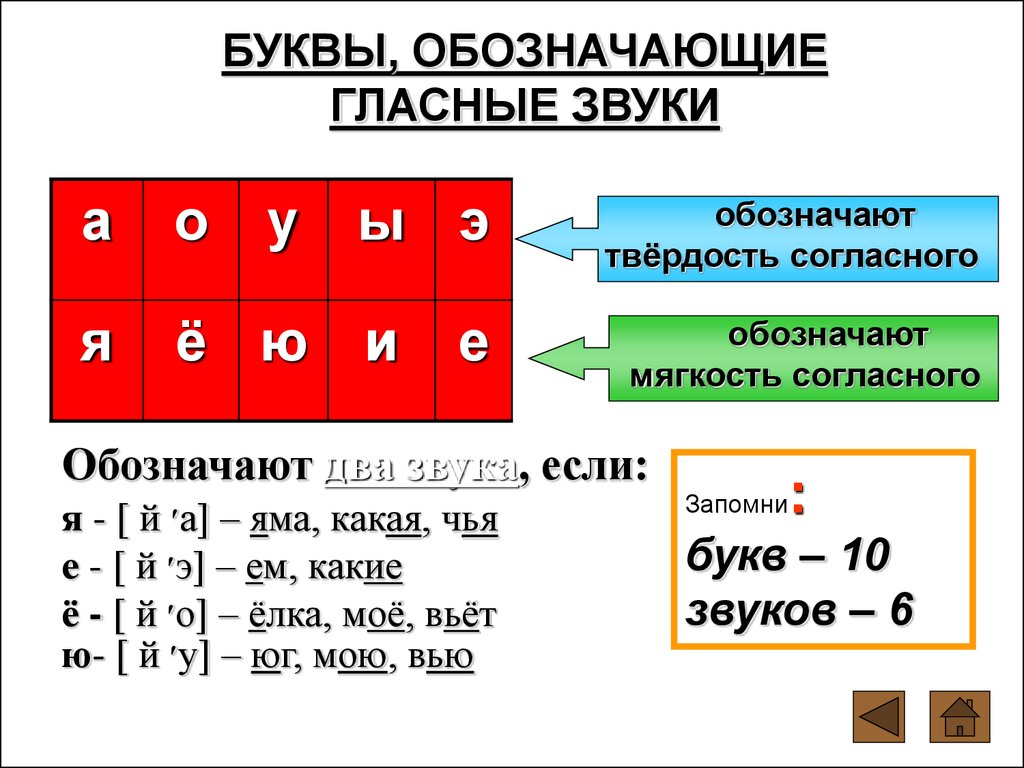 Звуко буквенный анализ слова голубь. Буквы обозначающие гласные звуки. Памятка по гласным буквам и звукам. Схема гласные согласные.