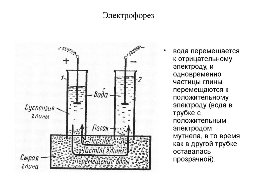 Электроосмос. Электрофорез коллоидная химия. Электрокинетические явления: электрофорез и электроосмос. Электрофорез схема процесса. Явление электрофореза и электроосмоса.