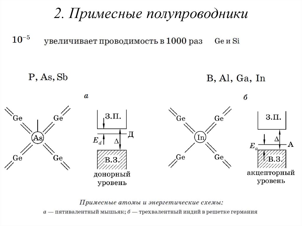 Полупроводники. Структура примесных полупроводников. Зонная структура примесного полупроводника. Примесная проводимость полупроводников схема. Примесная проводимость полупроводников рисунки.