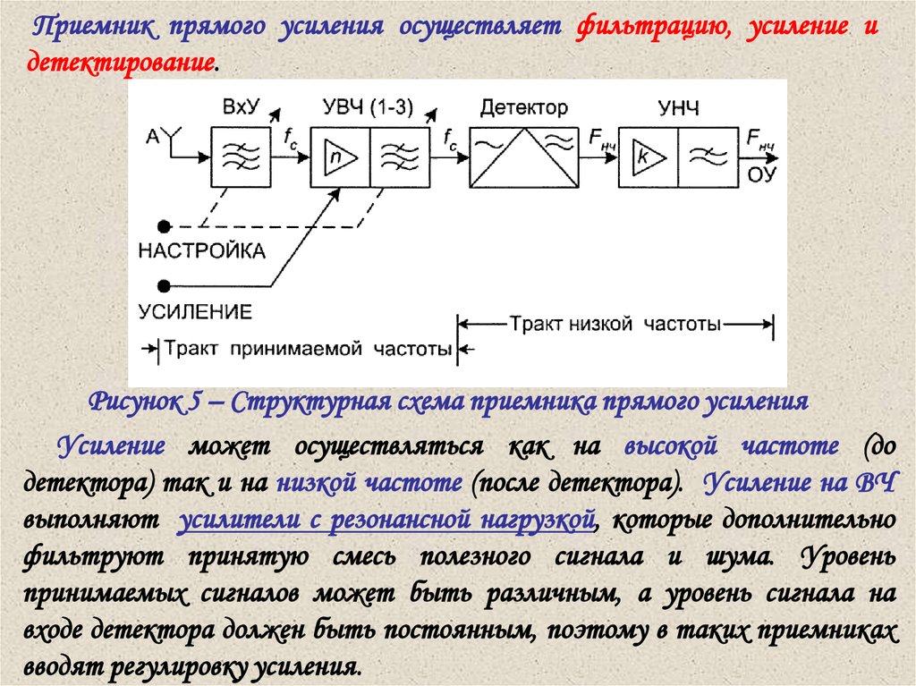 Приведите структурную схему радиоприемника прямого усиления