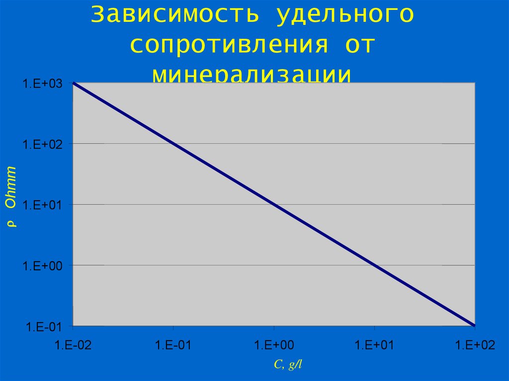 Сопротивление жидкости. Зависимость сопротивления воды от минерализации. Сопротивление воды от минерализации. Электрическое сопротивление воды. Удельное сопротивление воды.