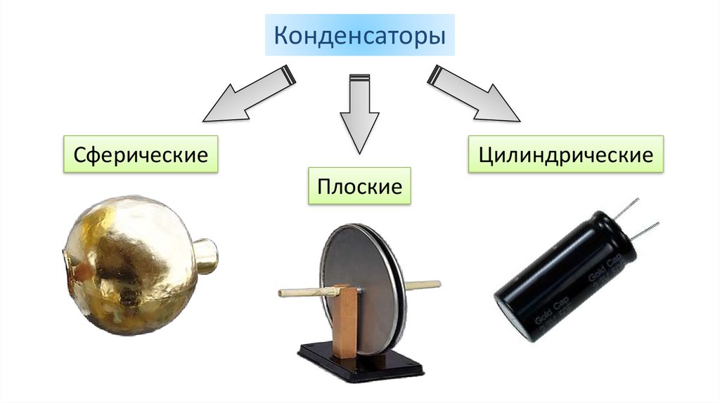 Плоский конденсатор это. Плоский сферический и цилиндрический конденсаторы. Сферический конденсатор схема. Шаровой конденсатор. Шарообразный конденсатор.