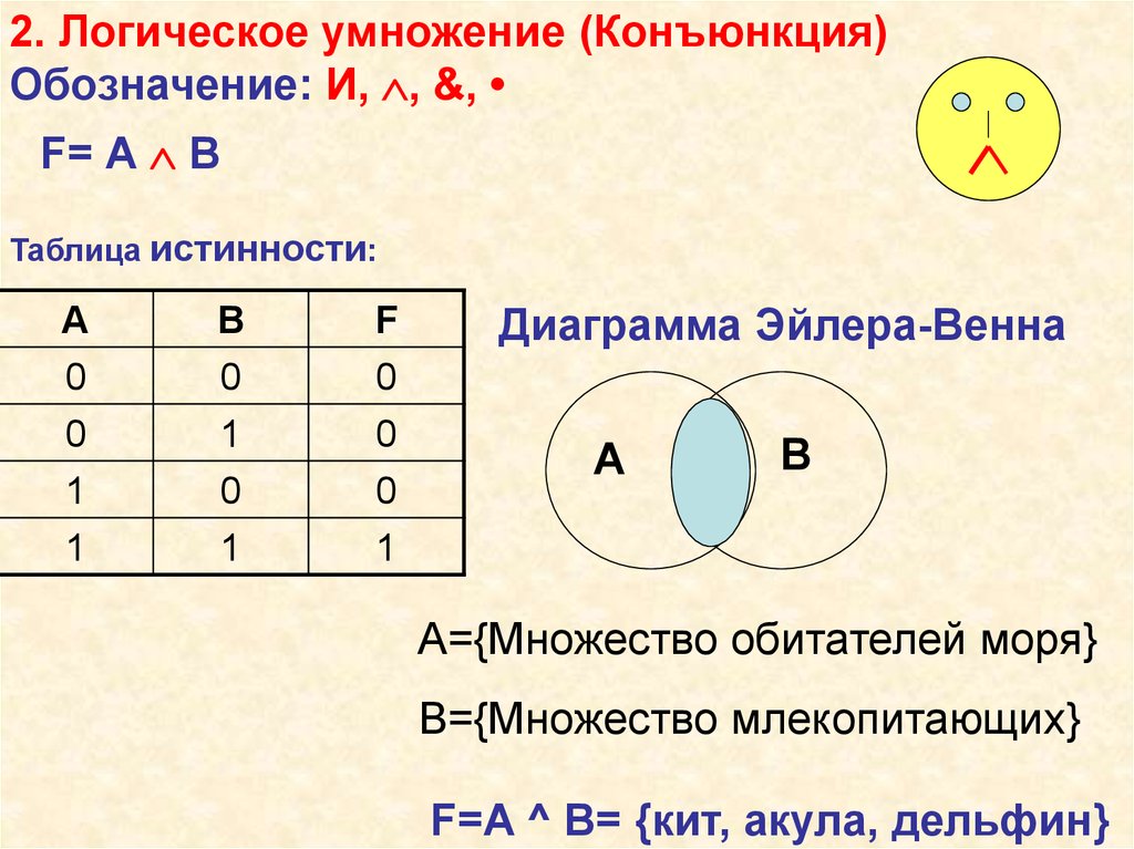 Логическая строка. Таблица истинности функции логического умножения. Таблица истинности для диаграммы Эйлера. Логическое умножение конъюнкция таблица истинности. Конъюнкция это логическое умножение.