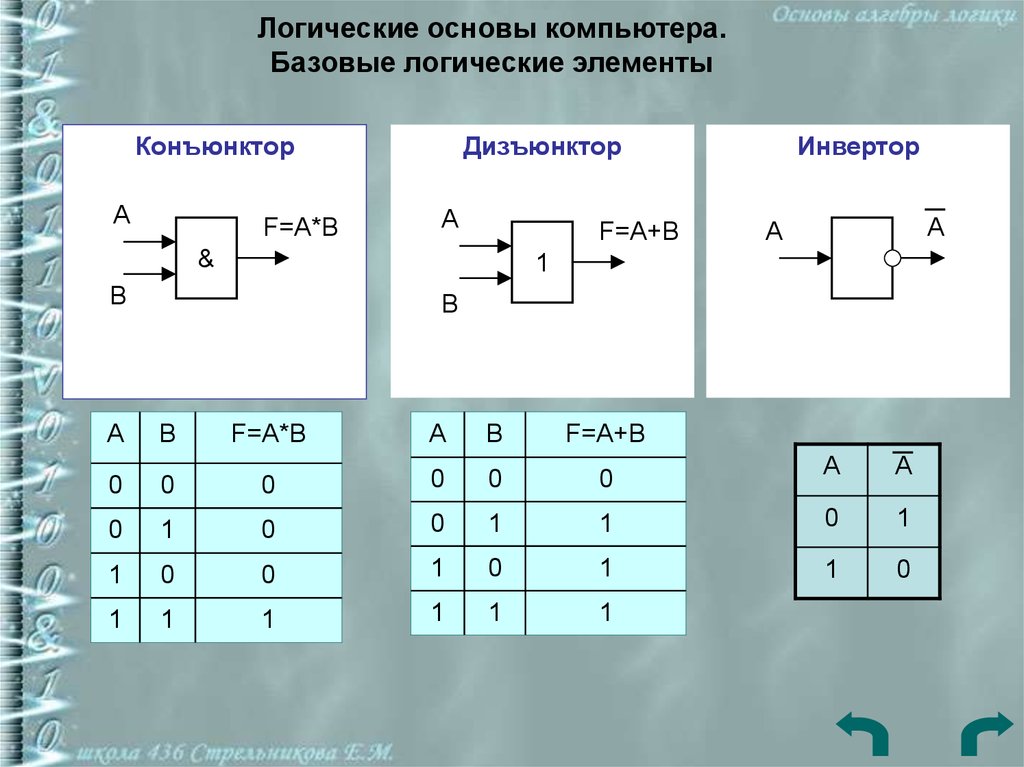 3 логических. Логические элементы конъюнктор дизъюнктор инвертор. Изобразите функциональные элементы конъюнктор дизъюнктор инвертор. Конъюнктор дизъюнктор инвертор схемы задачи. Дизъюнктор схема Информатика.