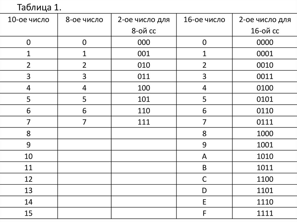 Система счисления 8 класс 1 вариант. Таблица перевода систем счисления. 10 В двоичной системе. Таблица шестнадцатеричной системы. 16 Ричный код.