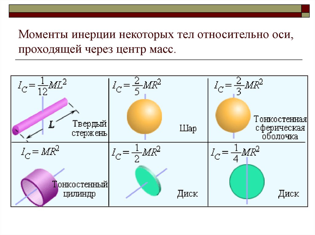 Момент инерции рисунок