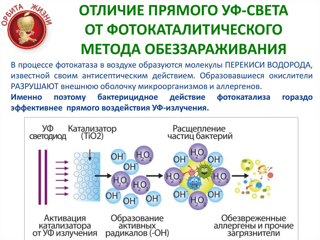 Отличие прямого. Фотокатализатор оксид титана. Фотокаталитический метод очистки воздуха. Диоксид титана Фотокатализ. Фотокатализ для очистки воды.