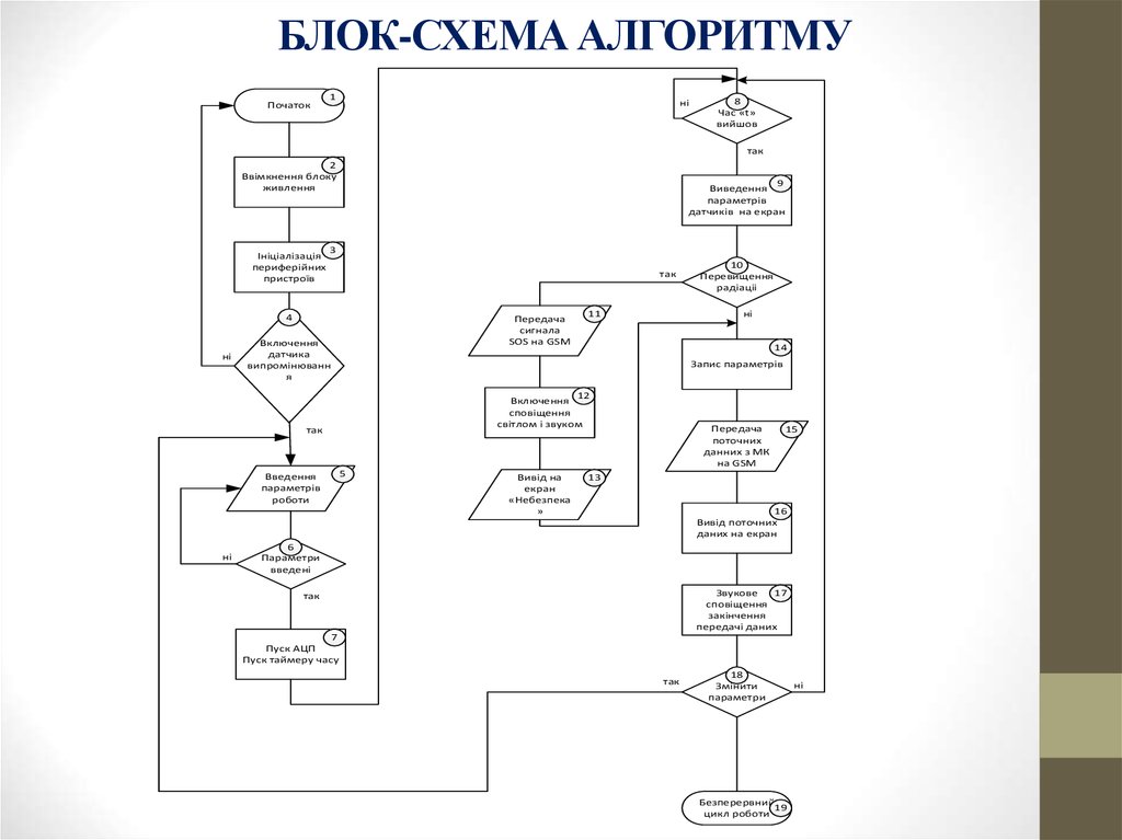 Схема алгоритма онлайн по коду с