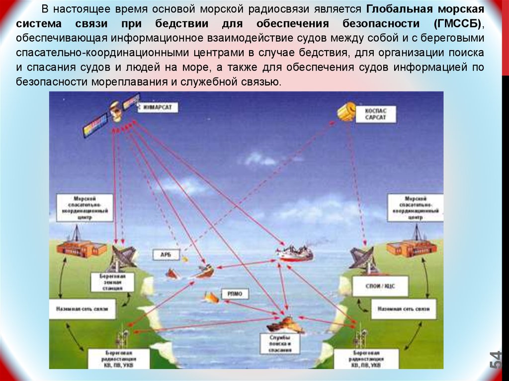 Береговой правило. Системы связи. Системы подвижной спутниковой связи. Морская радиосвязь. Радиосвязь в море.