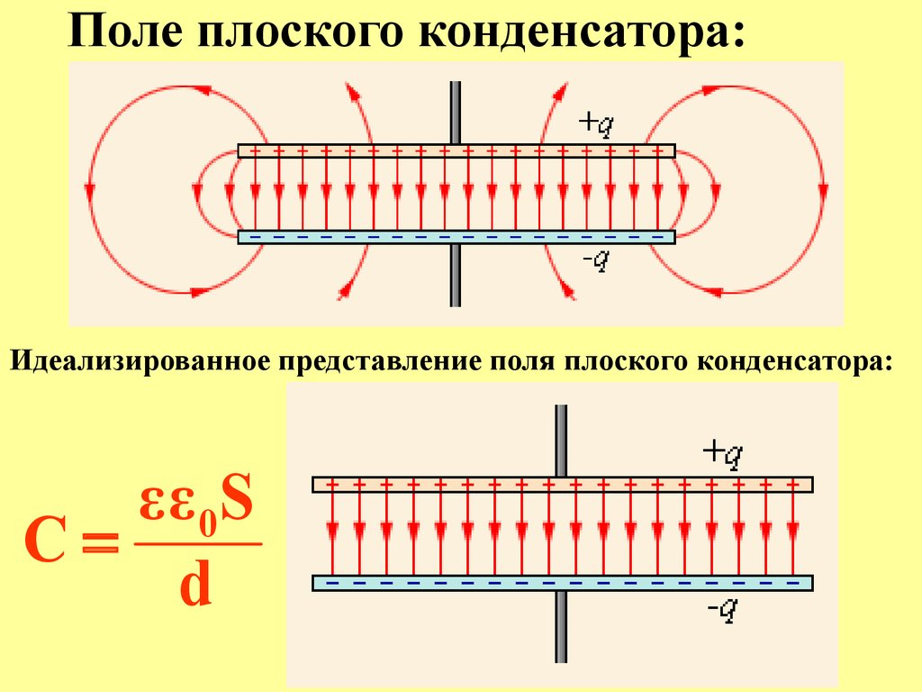 Направление напряженности между пластинами. Электрическое поле конденсатора. Линии напряженности электрического поля в плоском конденсаторе. Напряженность поля плоского конденсатора. Электрическое поле заряженного плоского конденсатора.