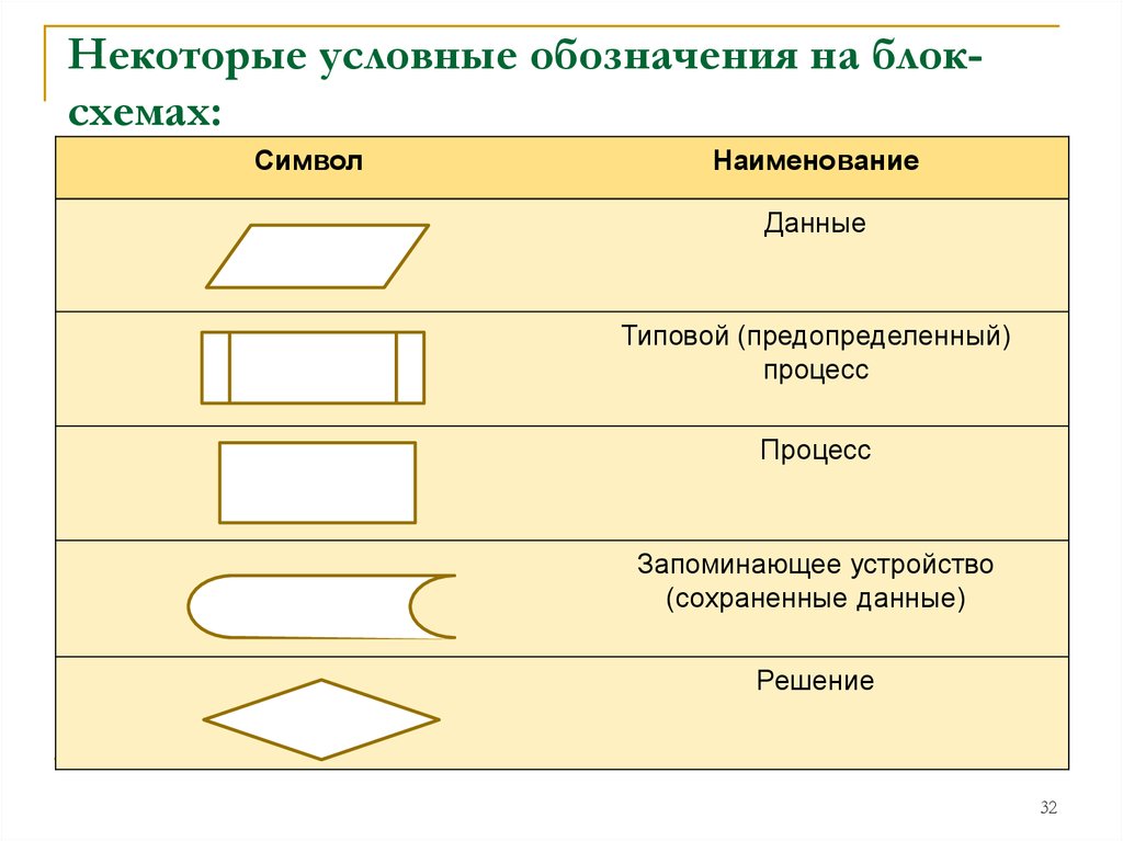 Обозначения блоков. Блок схемы бизнес процессов условные обозначения. Блок схема программы обозначения. Условные обозначения в блок-схемах алгоритмов. Блок процесс на блок схеме.