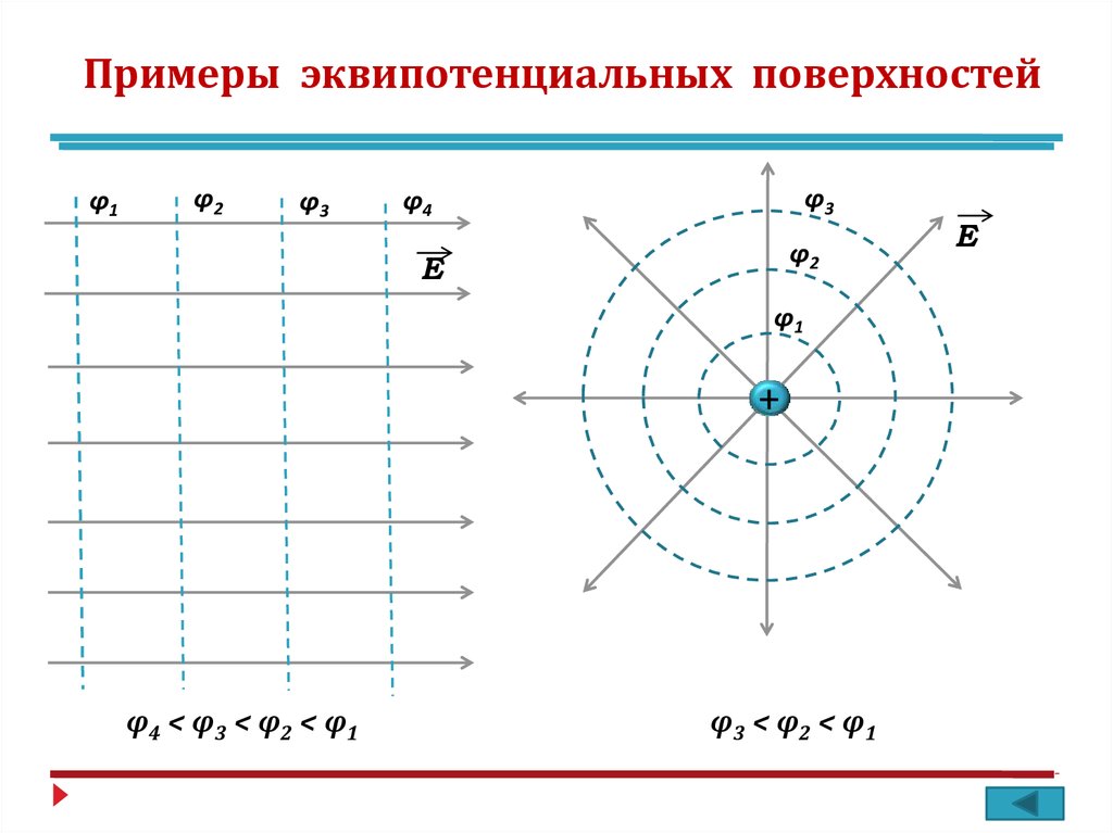 Нарисуйте картину силовых линий и эквипотенциальных поверхностей в плоском конденсаторе