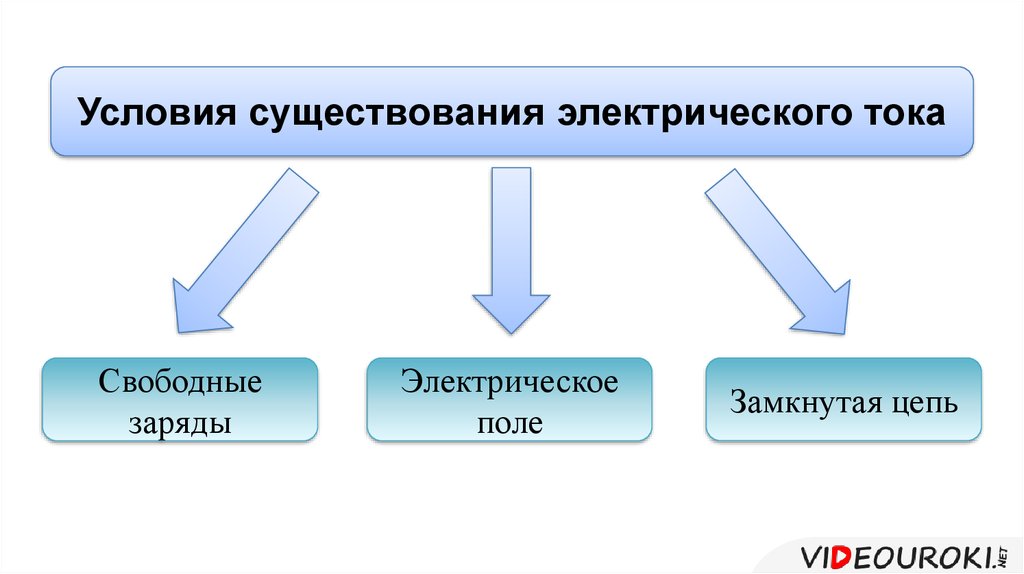 Какие условия электрического тока. Условия существования Эл тока. Условия существования постоянного электрического тока. Условия необходимые для существования электрического тока 10 класс. Схема условия существования электрического тока.