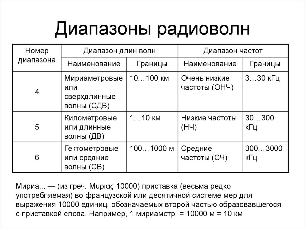 Диапазон радиоволн картинка