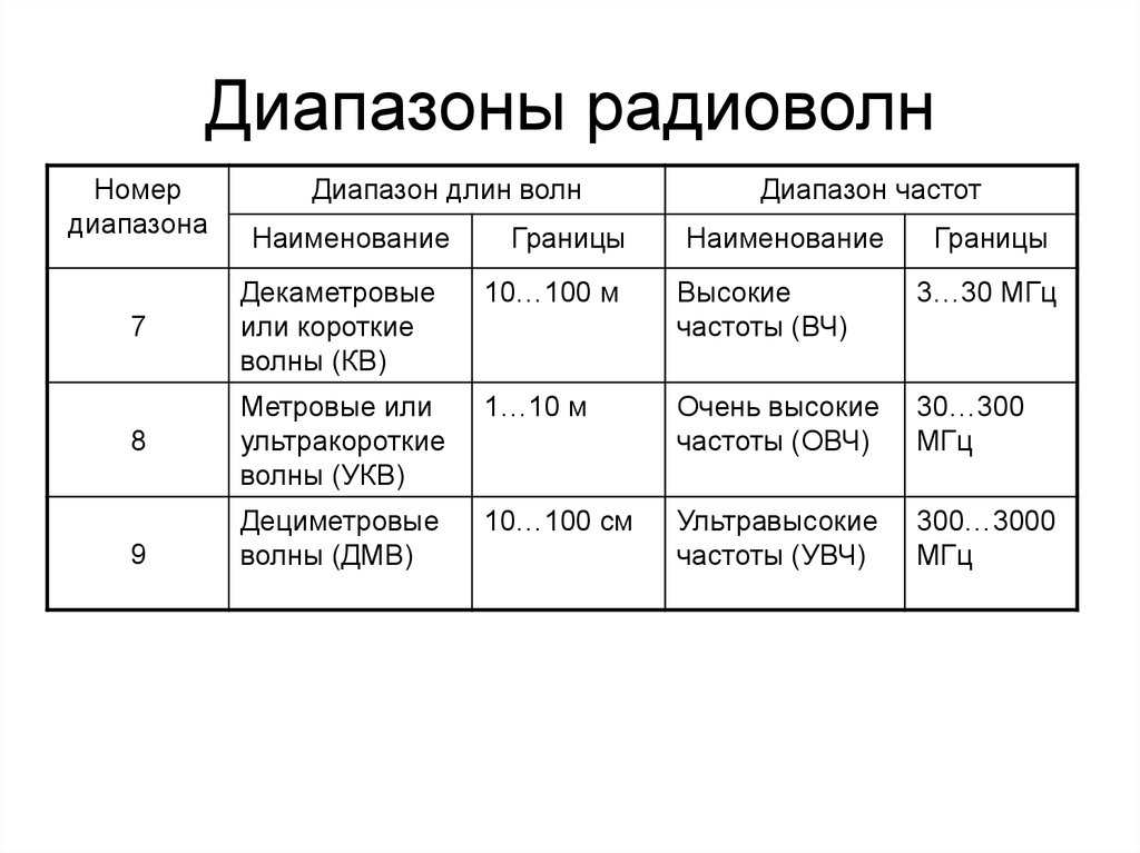 Длина радиоволны. Таблица диапазонов радиоволн и частот. Диапазон частот 30.300 МГЦ соответствует диапазону радиоволн. Классификация диапазонов радиоволн. Диапазон длин радиоволн.