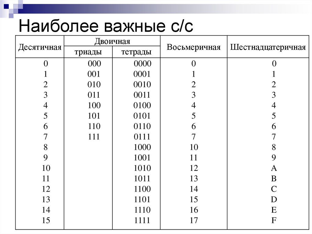 Изображение в двоичной системе