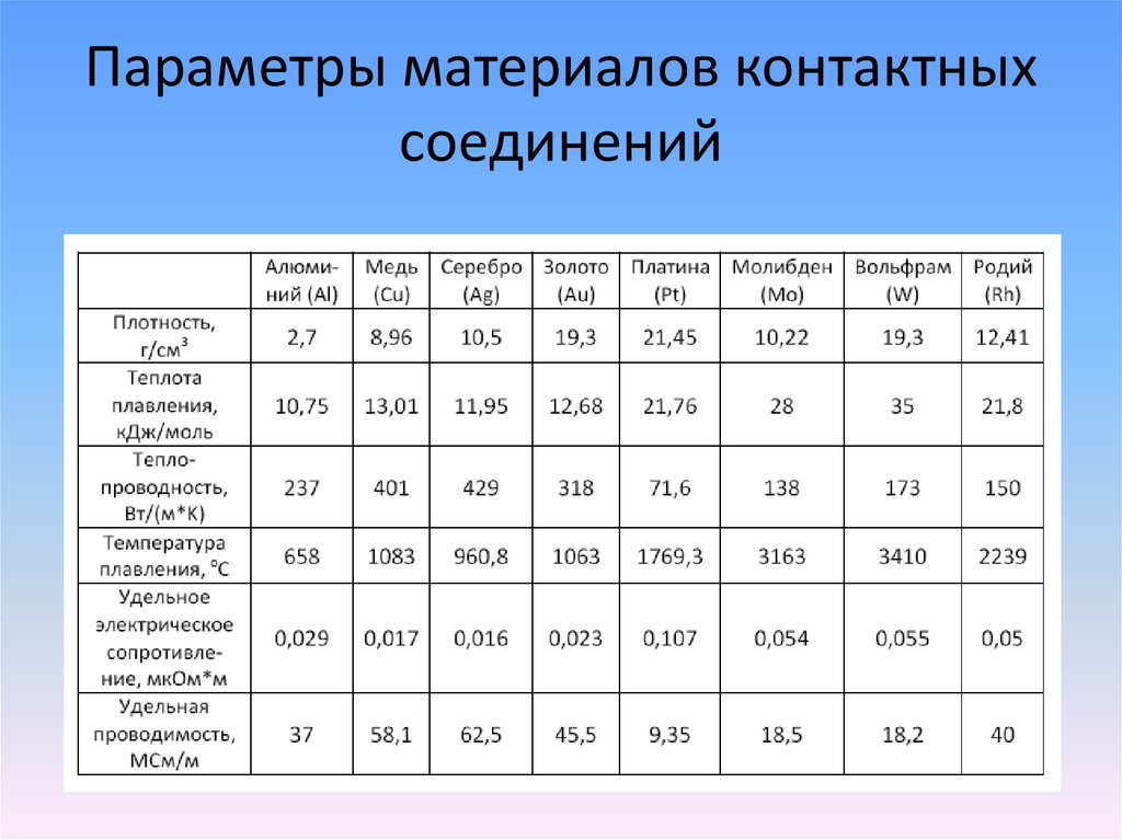 Основные параметры контактов