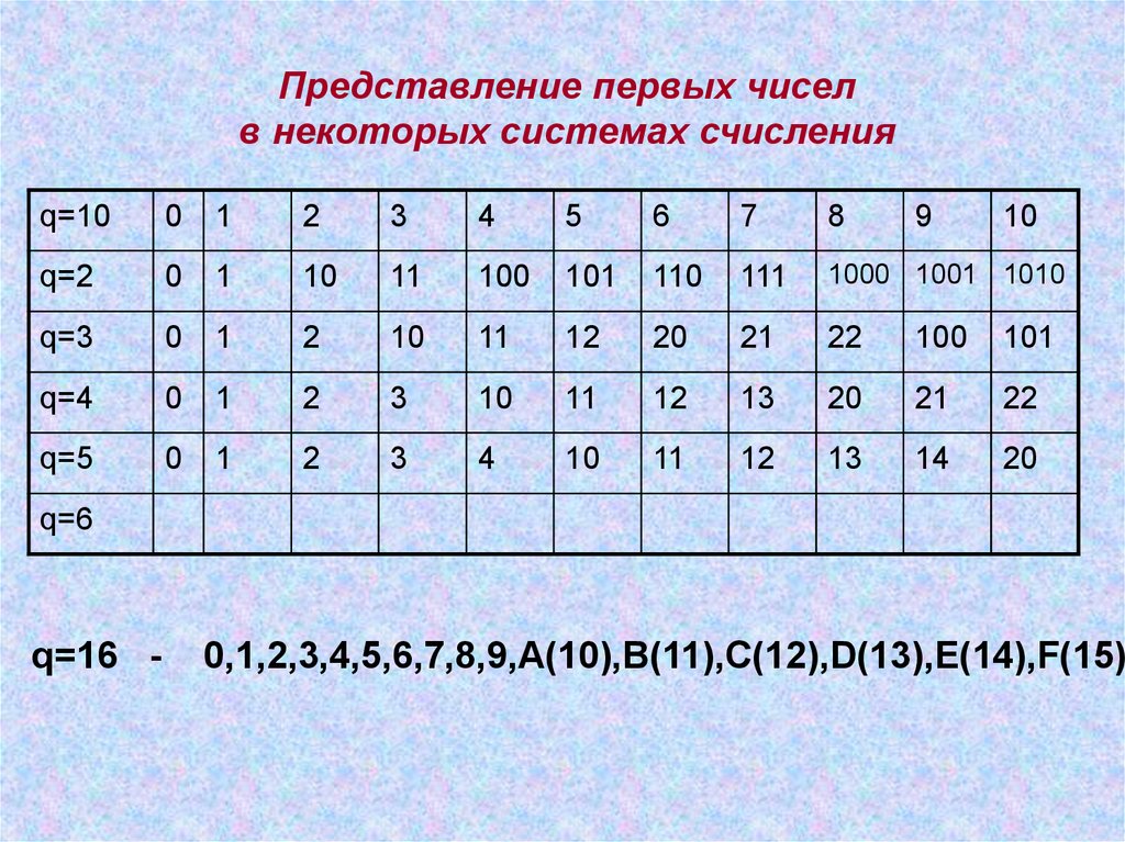 25 ричная система