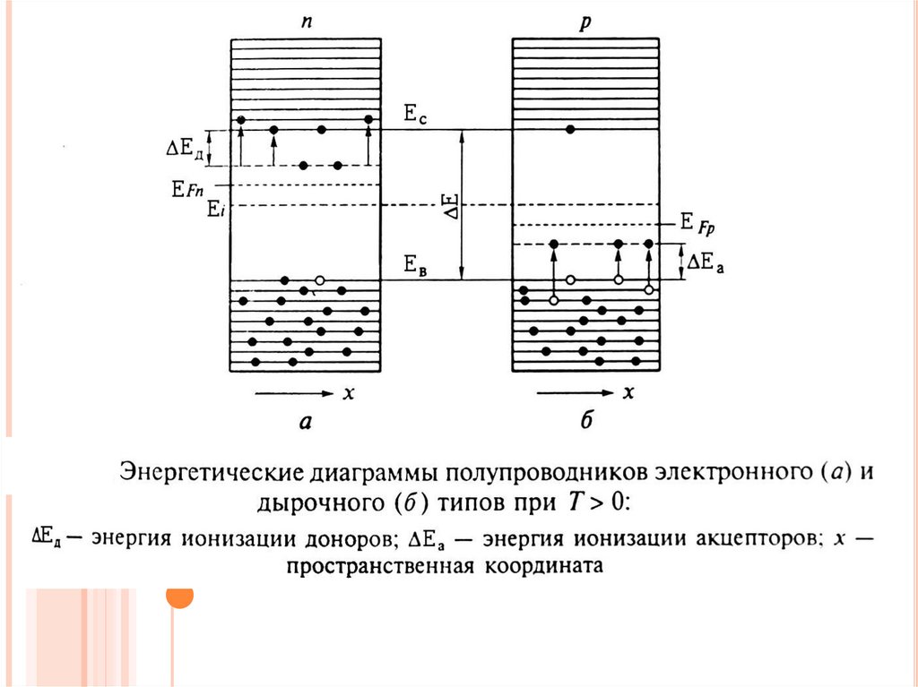 Диаграмма полупроводника. Зонная структура полупроводника n-типа. Схема энергетических зон полупроводника n – типа.. Энергетическая диаграмма собственного полупроводника. Зонная энергетическая диаграмма проводника.