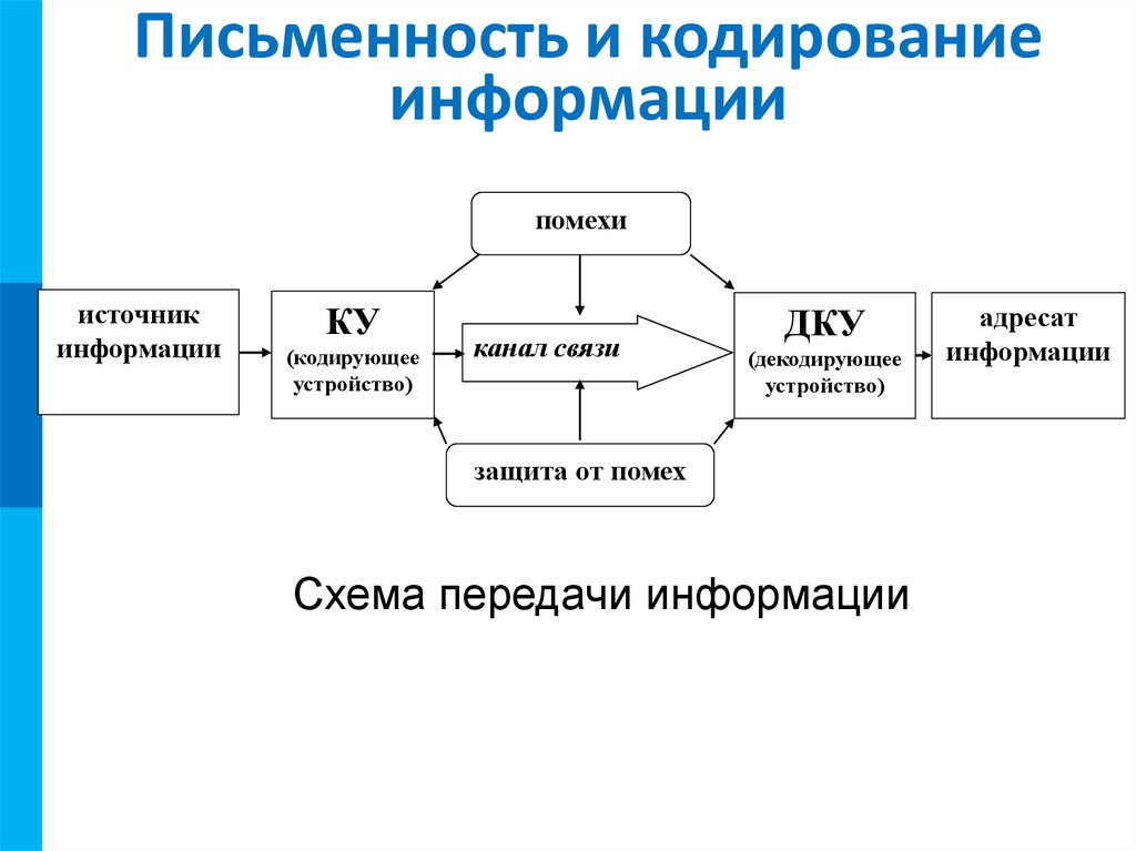 Кодирование хранение информации. Кодирование информации схема. Процесс кодирования и передачи информации.. Способы передачи информации схема.