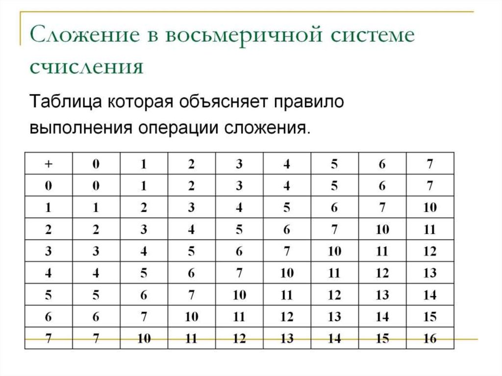 Найти сумму систем счисления. Сложение в восьмеричной системе счисления. Таблица сложения чисел в восьмеричной системе счисления. Таблица сложения восьмеричных чисел. Таблица сложения чисел в восьмеричной системе.