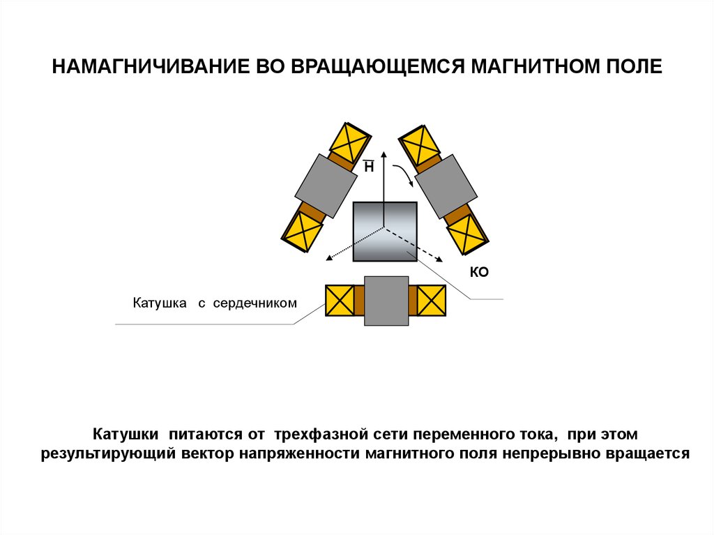 При введении сердечника в катушку магнитное. Способы намагничивания деталей. Аксиальное Намагничивание. Размагничивание деталей. Намагничивание во вращающемся магнитном поле.