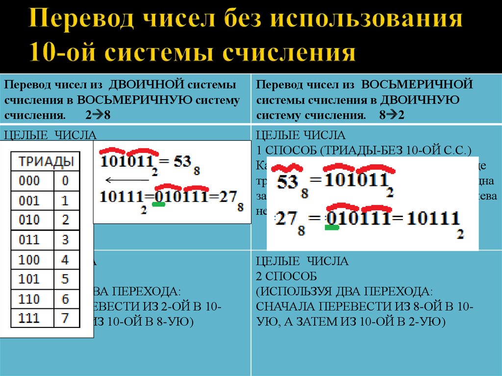 Перевести 10 число в двоичную систему. Переведите число 100 10 в двоичную систему счисления. 123 10 В восьмеричную систему счисления. Перевести 0,625 10 в двоичную систему счисления. Символ 2 в шестнадцатеричной системе.