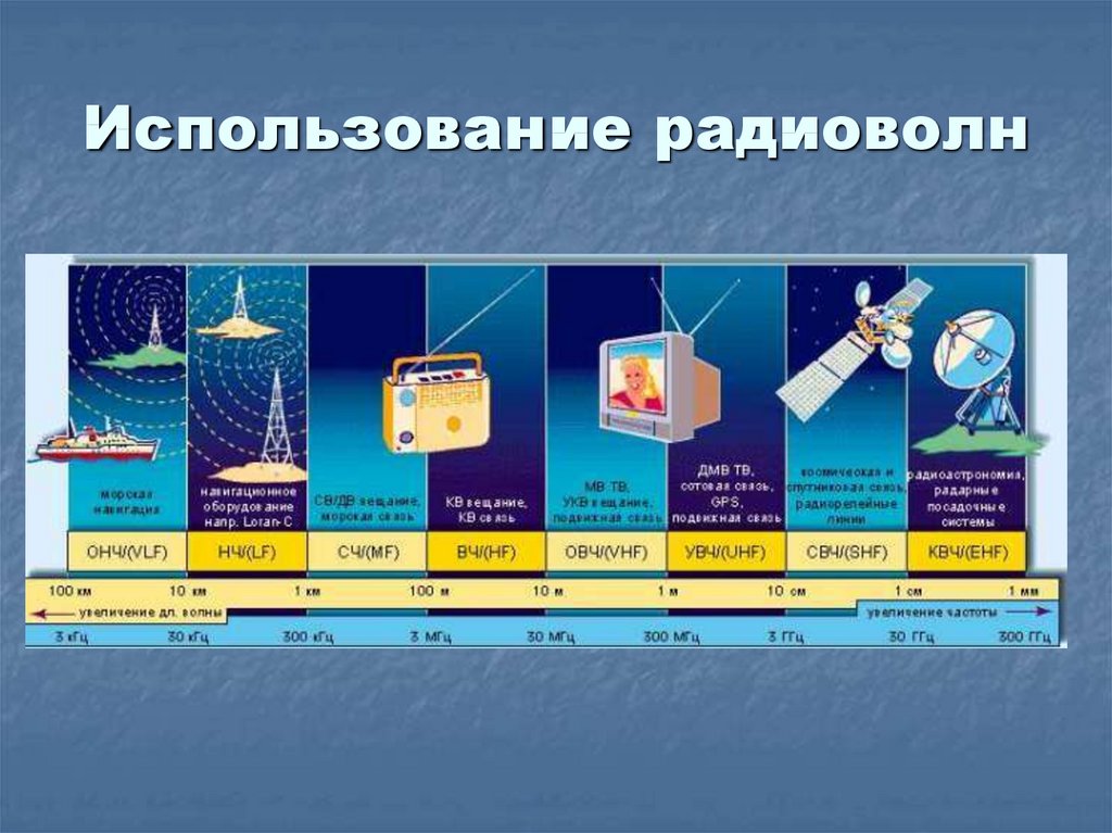 На рисунке показано распространение электромагнитных волн различного диапазона короткие волны