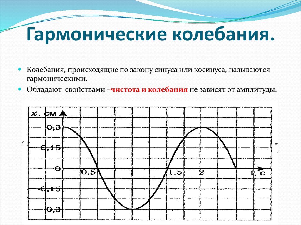 Гармонические колебания определить по графику. Гармонические колебания графики гармонических колебаний. График гармонических колебаний по закону косинуса. График гармонических колебаний косинус. Косинусоида и синусоида график гармонических колебаний.