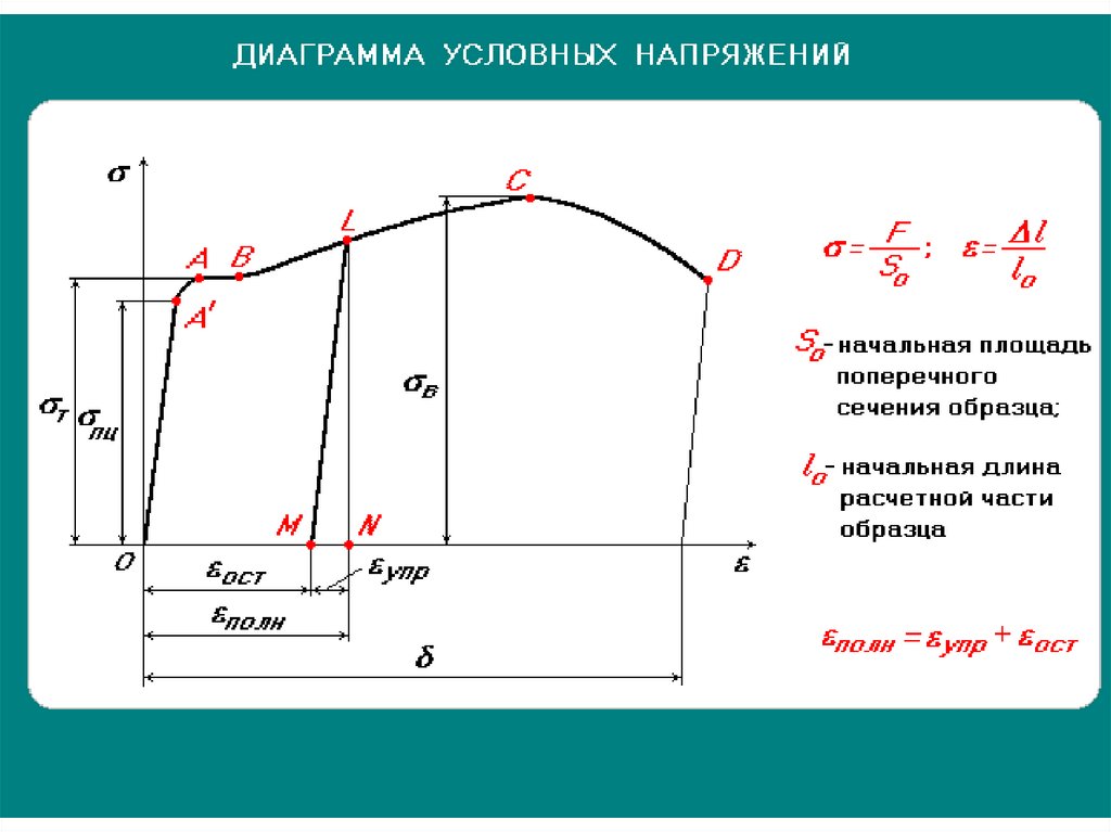 Диаграмма растяжения материала