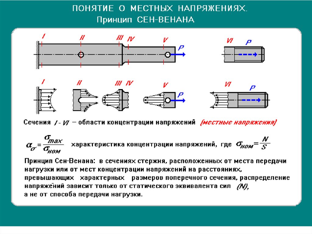 Понятие места. Принцип сен-Венана в сопромате. Принцип сен-Венана формулируется следующим образом. Принцип сен Венана объяснение. Принцип сен-Венана в теории упругости.