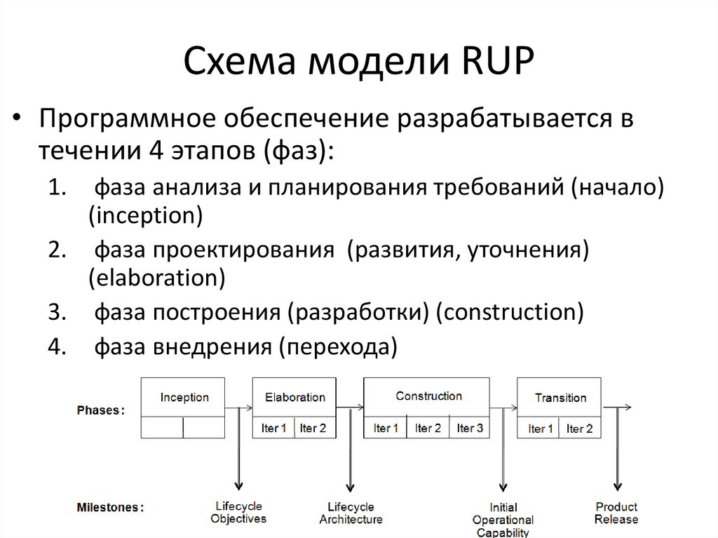 Процесс создания программного средства. Rup методология разработки. Модели программного обеспечения. Разработка программного обеспечения схема. Rup модель жизненного цикла.