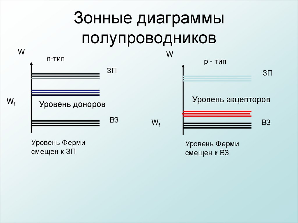 Согласно диаграмм. Зонная диаграмма полупроводника n типа. Донорный полупроводник зонная диаграмма. Зонная энергетическая диаграмма проводника. Зонная диаграмма примесного полупроводника.