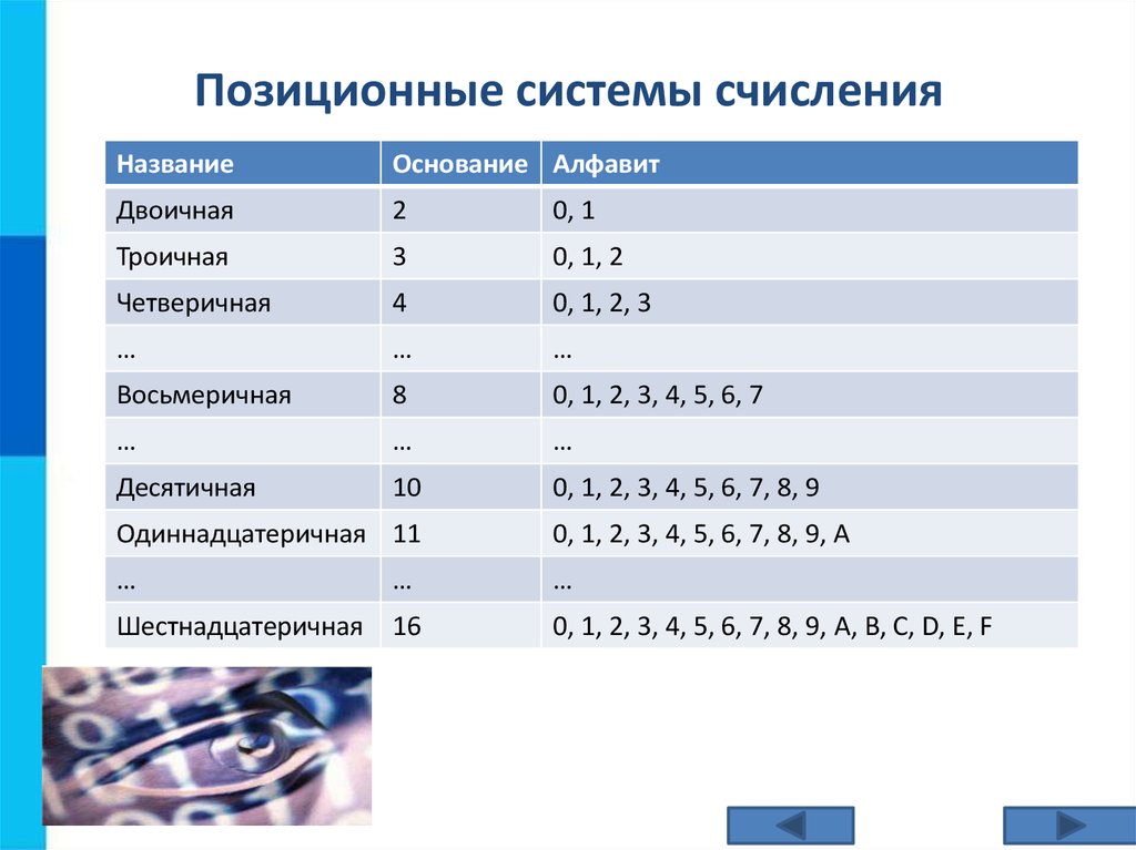 Применение в цифровой электронике систем счисления проект