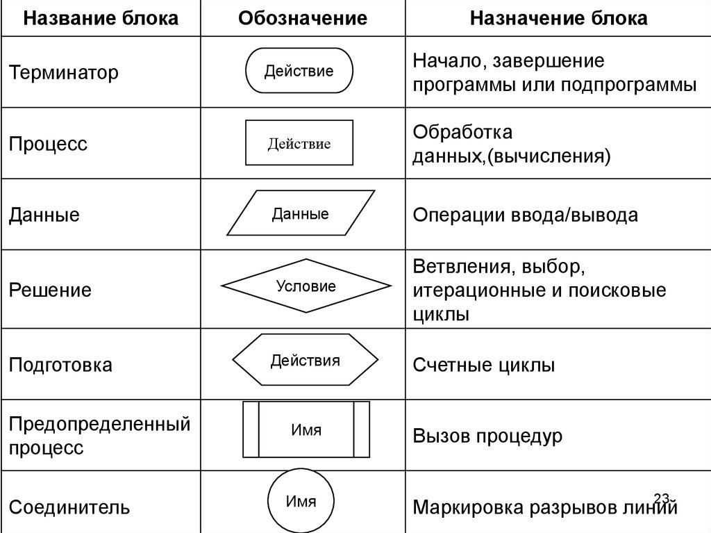 Назначение блоков. Название и обозначение блоков. Блок схема Назначение блоков. Обозначение блок схемы названия. Какой блок называется «Терминатор»?.