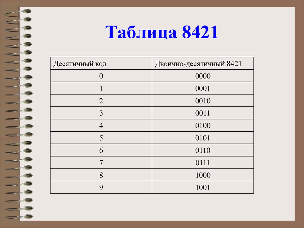 Десятичный код. Двоичные коды 8421. Двоично-десятичный код 2421. “Двоичный код в двоично-десятичный код. Двоичнотдесятичнвй код.