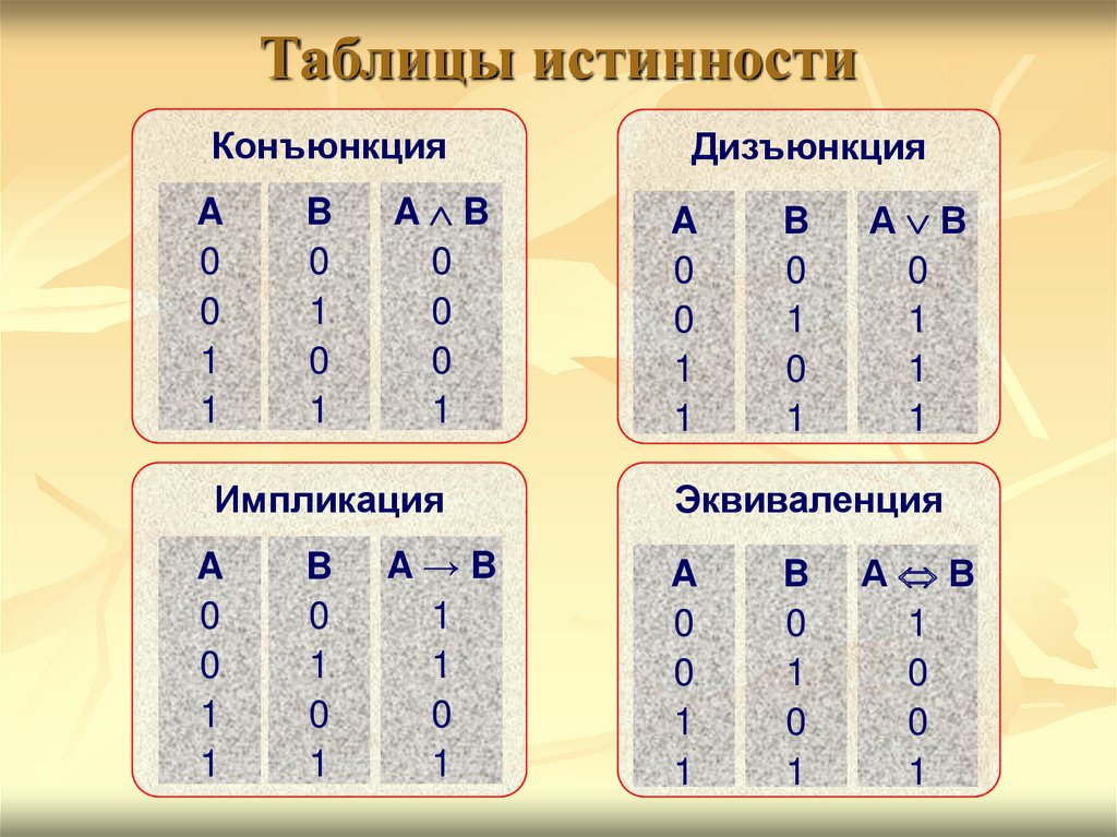 Какую логическую операцию отображает предоставленная на рисунке таблица истинности