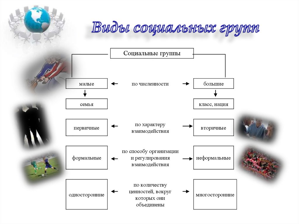 Виды социальных классов