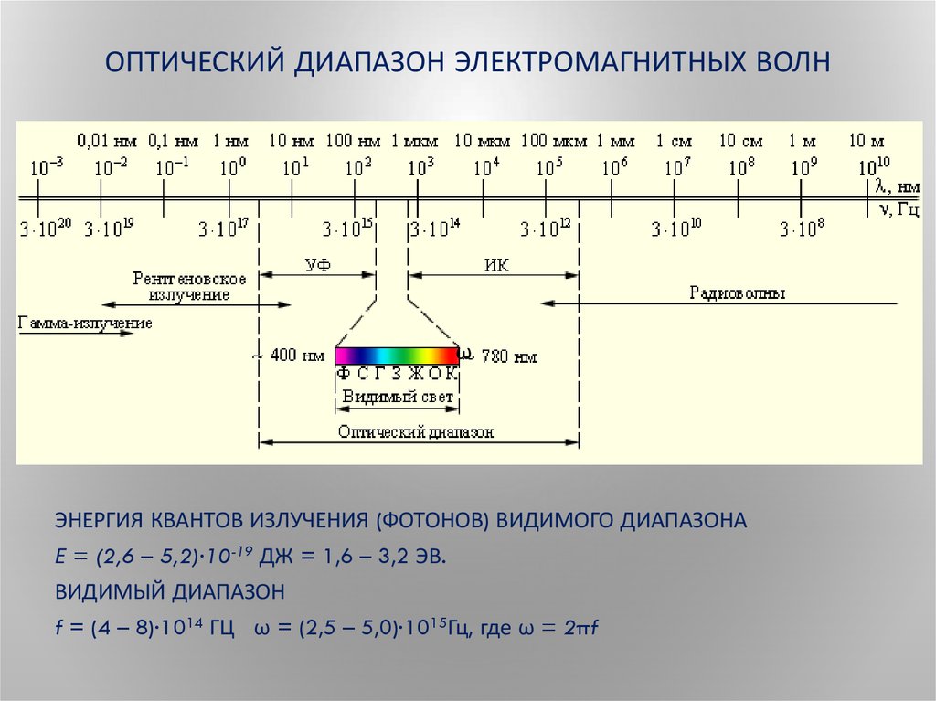 Электромагнитные волны частота длина