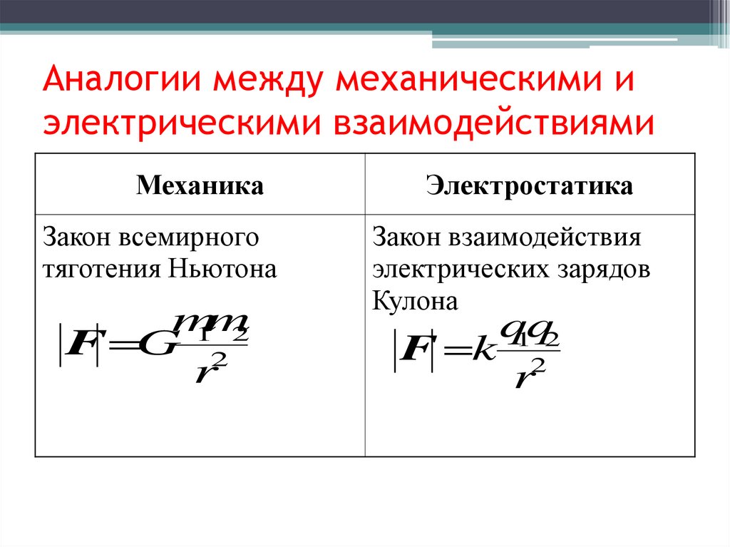 Коэффициент k в законе кулона