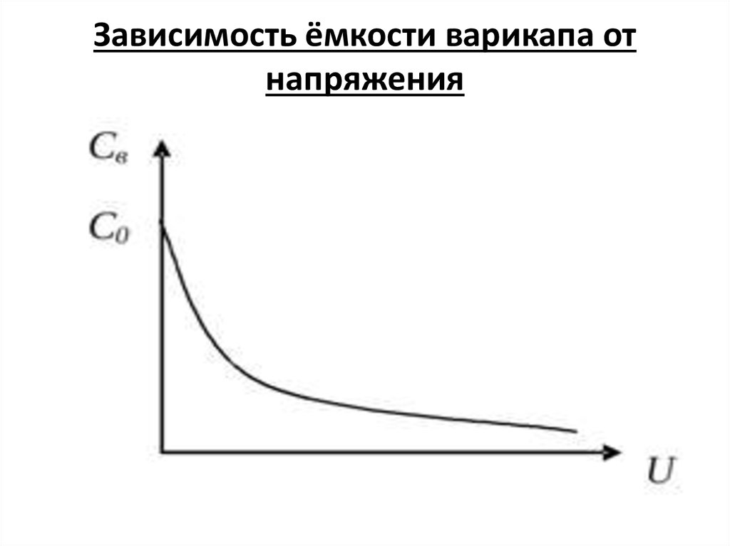 Зависимость емкости