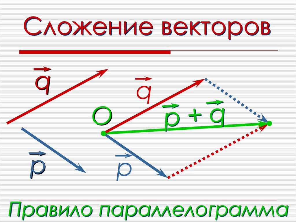 Правило сложения векторов рисунок