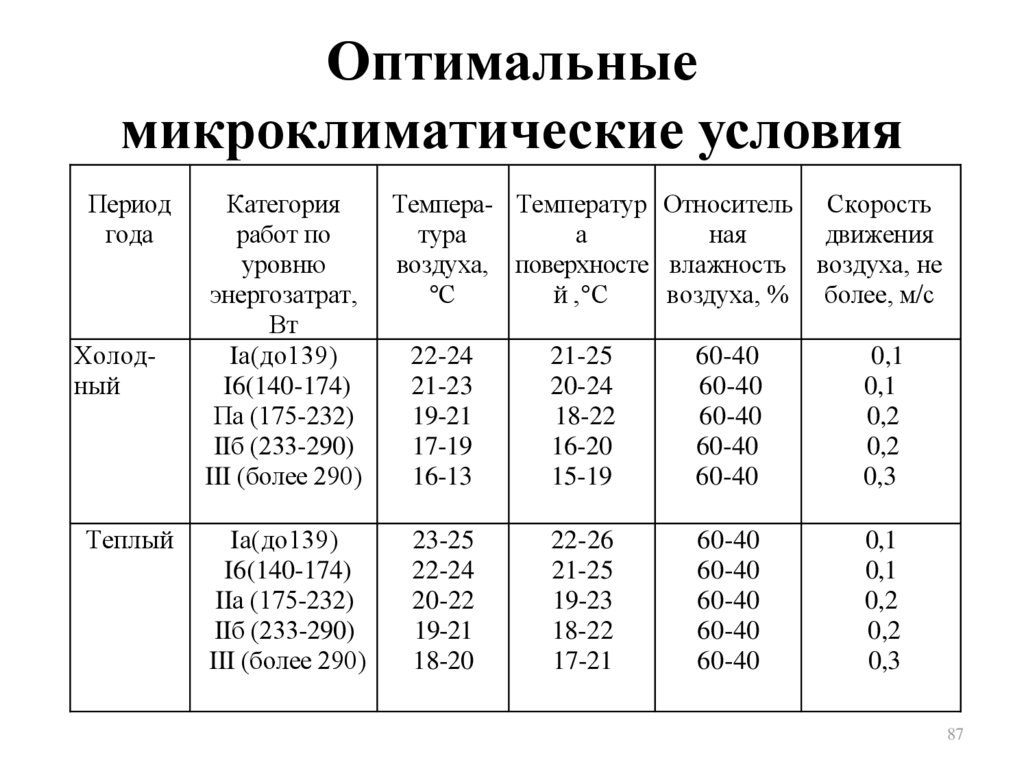 Параметры микроклимата